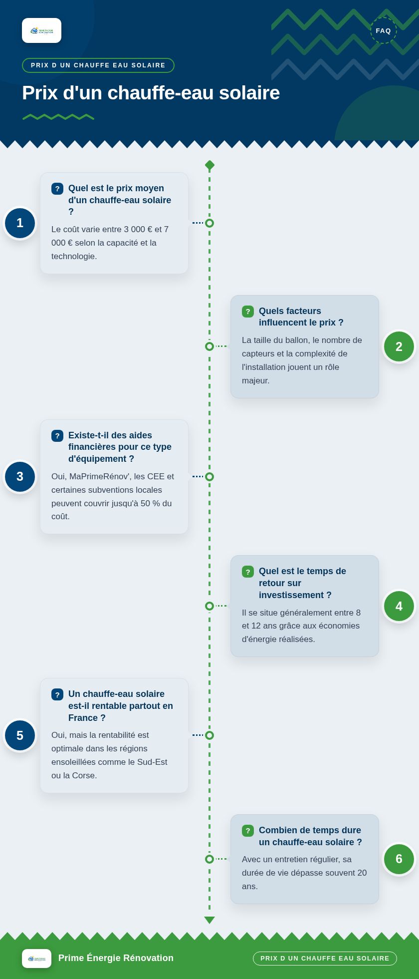Infographie : Prix d'un chauffe-eau solaire