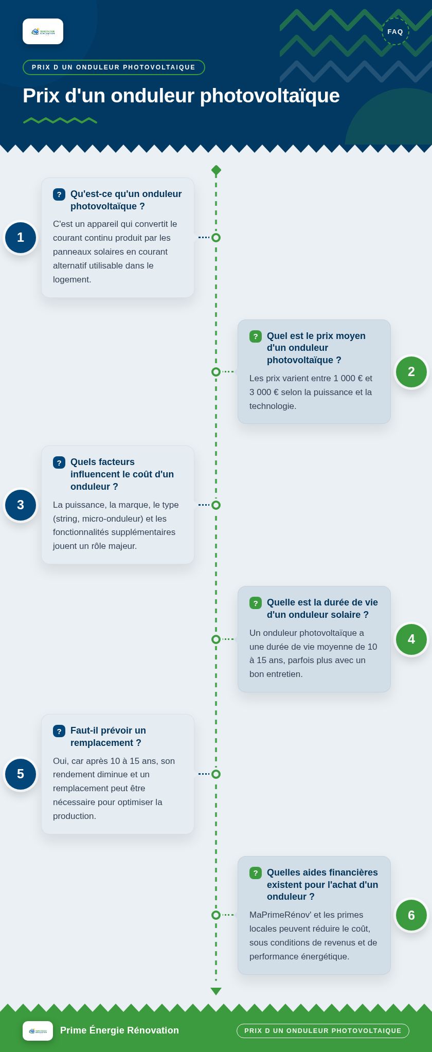 Infographie : Prix d'un onduleur photovoltaïque