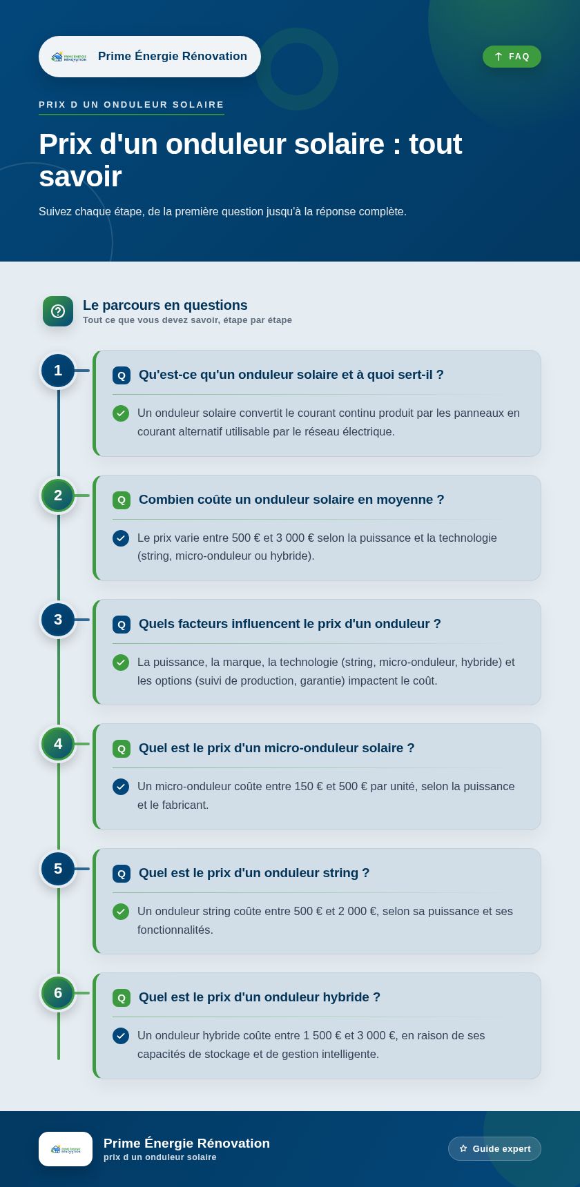 Infographie : Prix d'un onduleur solaire : tout savoir