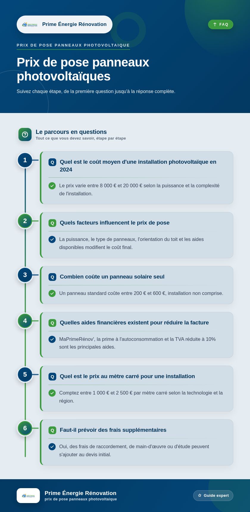 Infographie : Prix de pose panneaux photovoltaïques