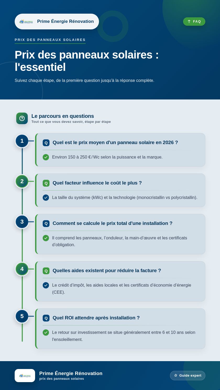 Infographie : Prix des panneaux solaires : l'essentiel