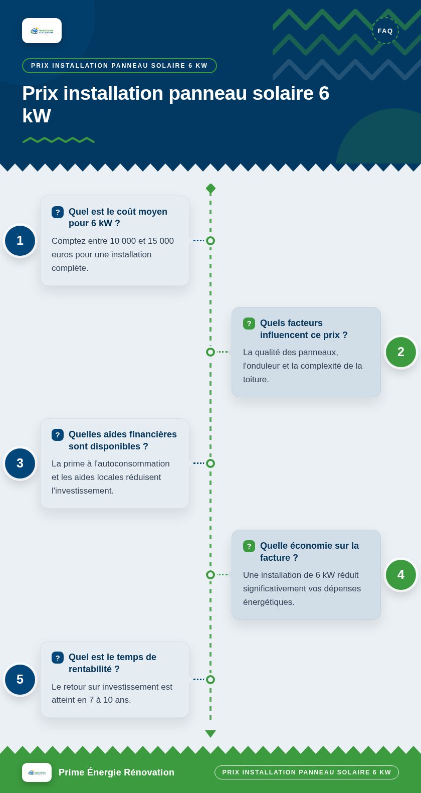 Infographie : Prix installation panneau solaire 6 kW