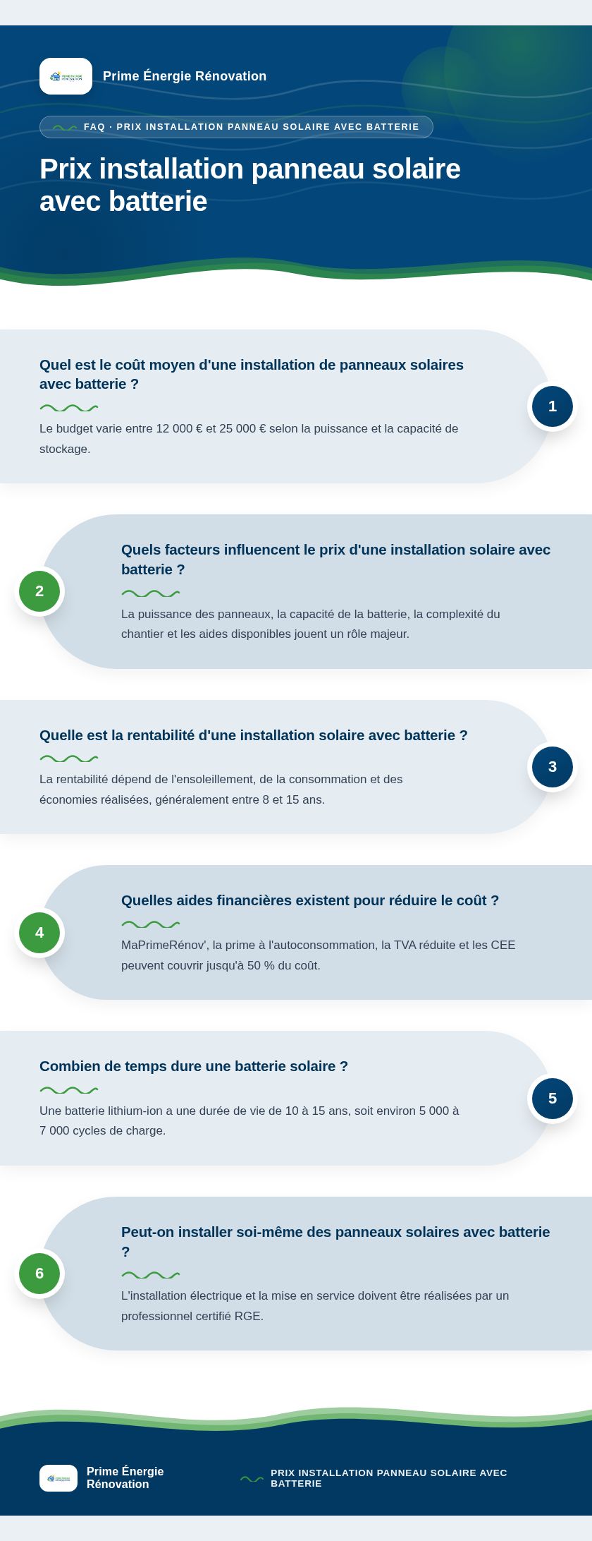 Infographie : Prix installation panneau solaire avec batterie
