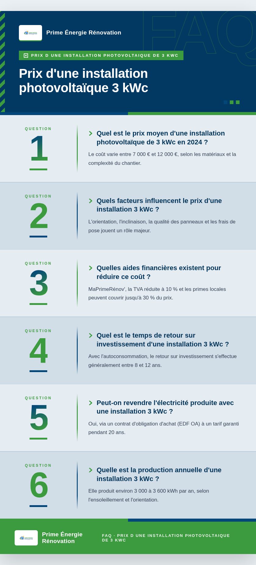 Infographie : Prix d'une installation photovoltaïque 3 kWc