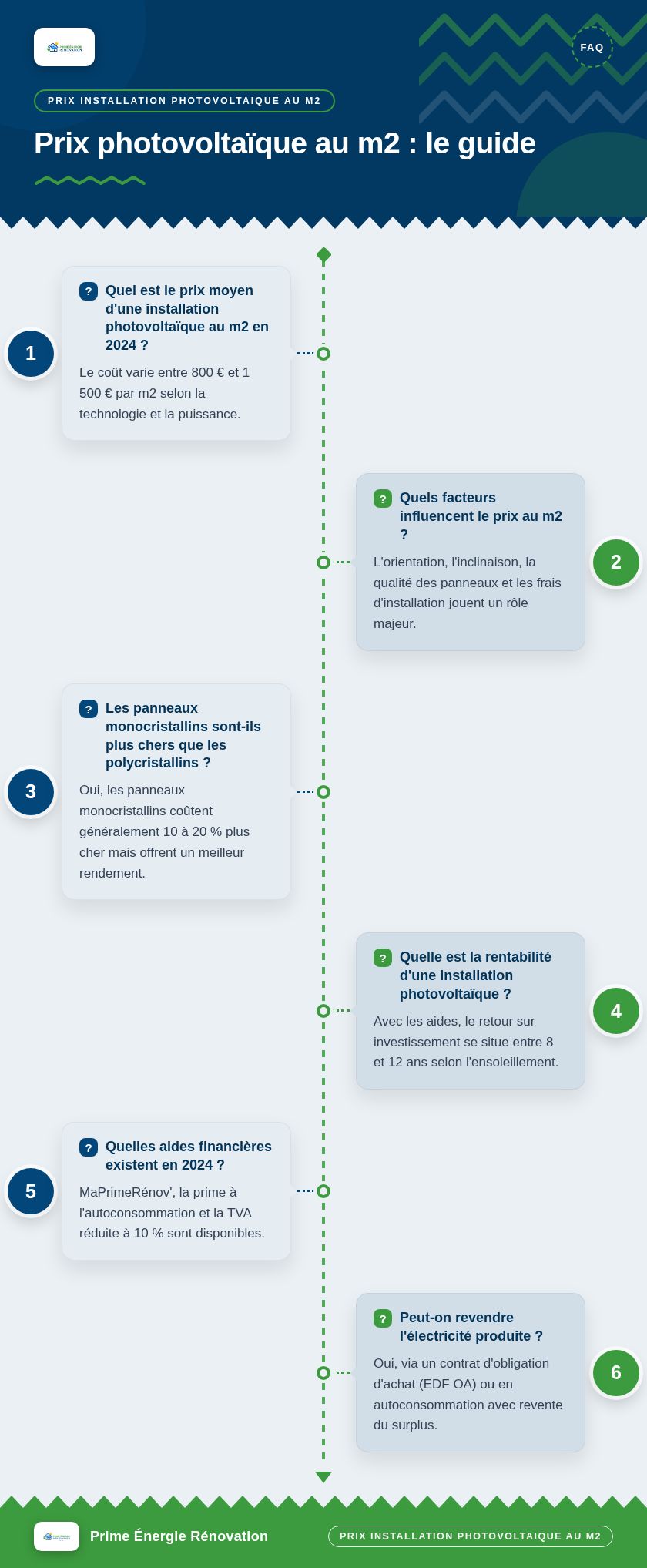 Infographie : Prix photovoltaïque au m2 : le guide