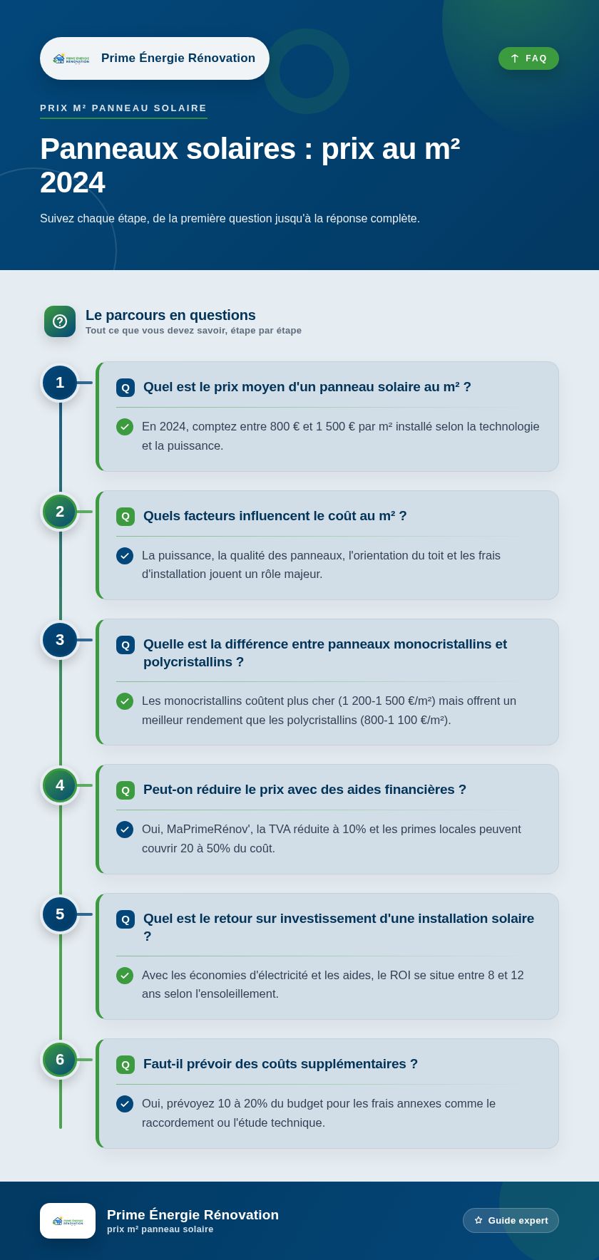 Infographie : Panneaux solaires : prix au m² 2024