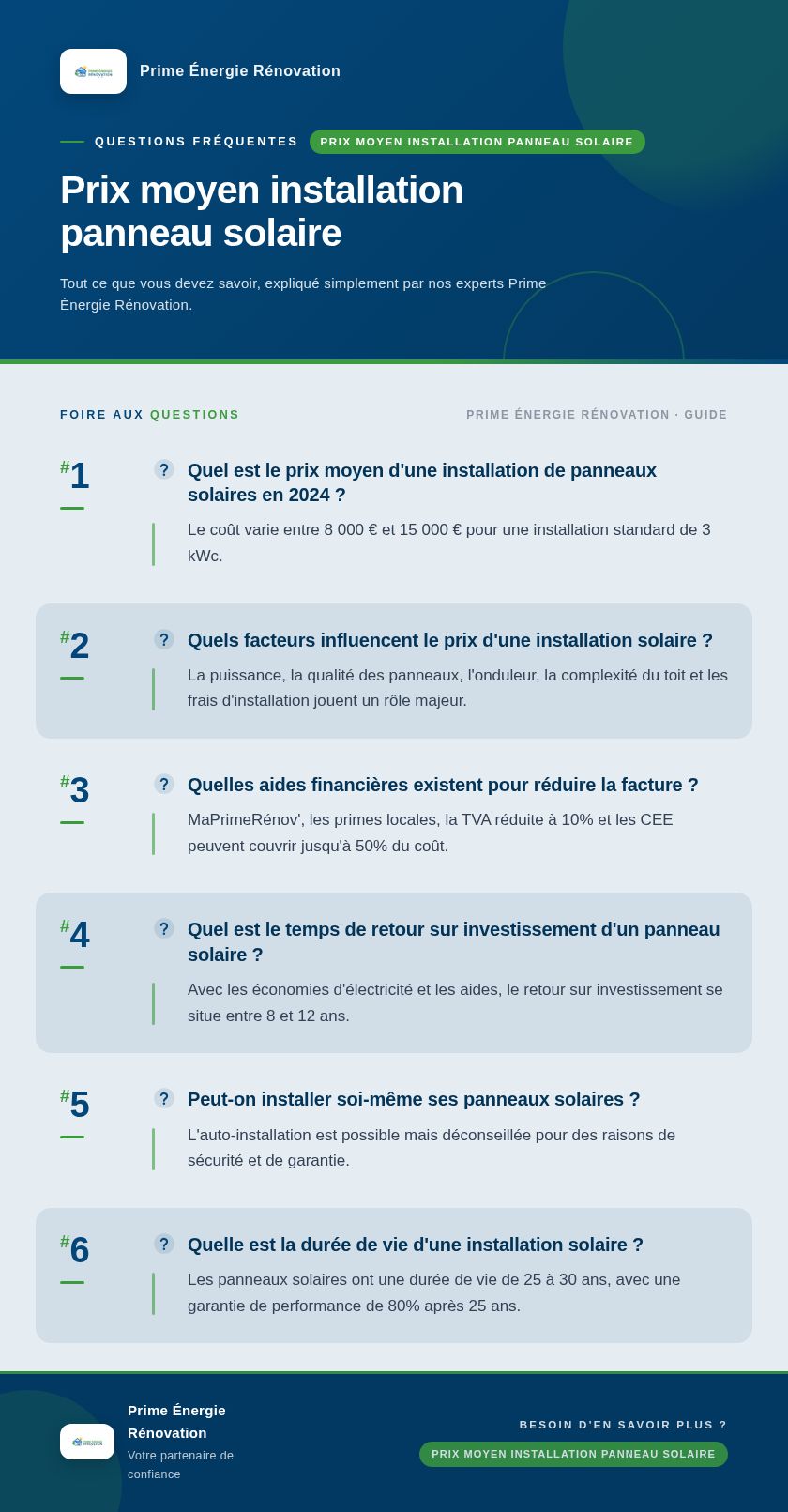 Infographie : Prix moyen installation panneau solaire