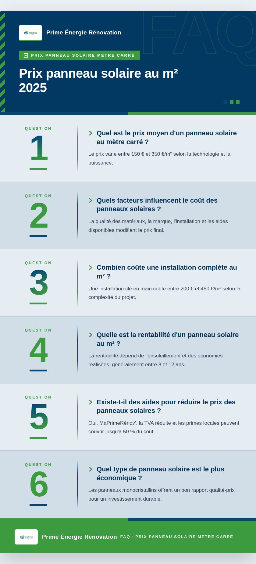 Infographie : Prix panneau solaire au m² 2025