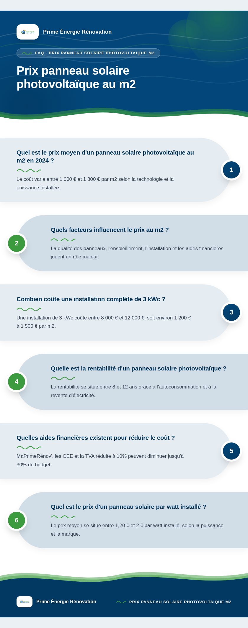 Infographie : Prix panneau solaire photovoltaïque au m2
