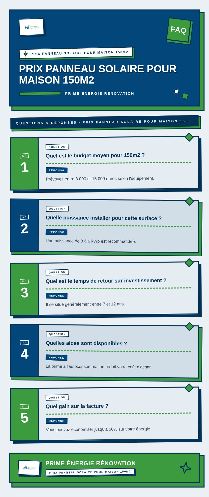 Infographie : Prix panneau solaire pour maison 150m2