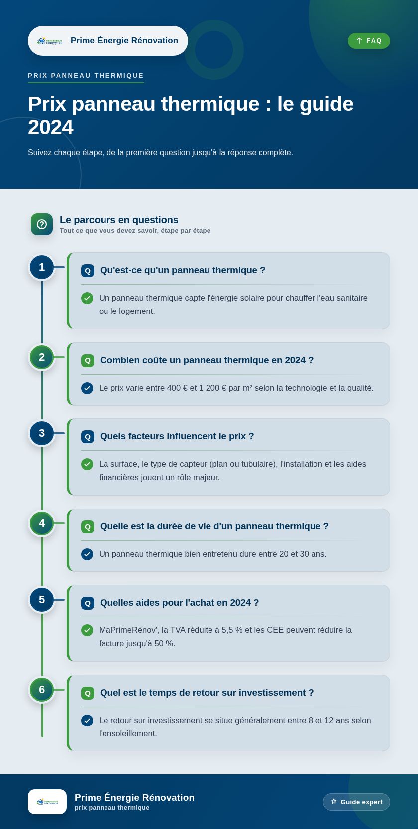 Infographie : Prix panneau thermique : le guide 2024