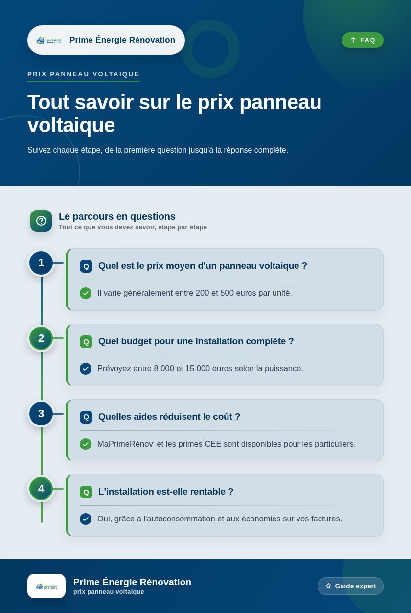 Infographie : Tout savoir sur le prix panneau voltaique