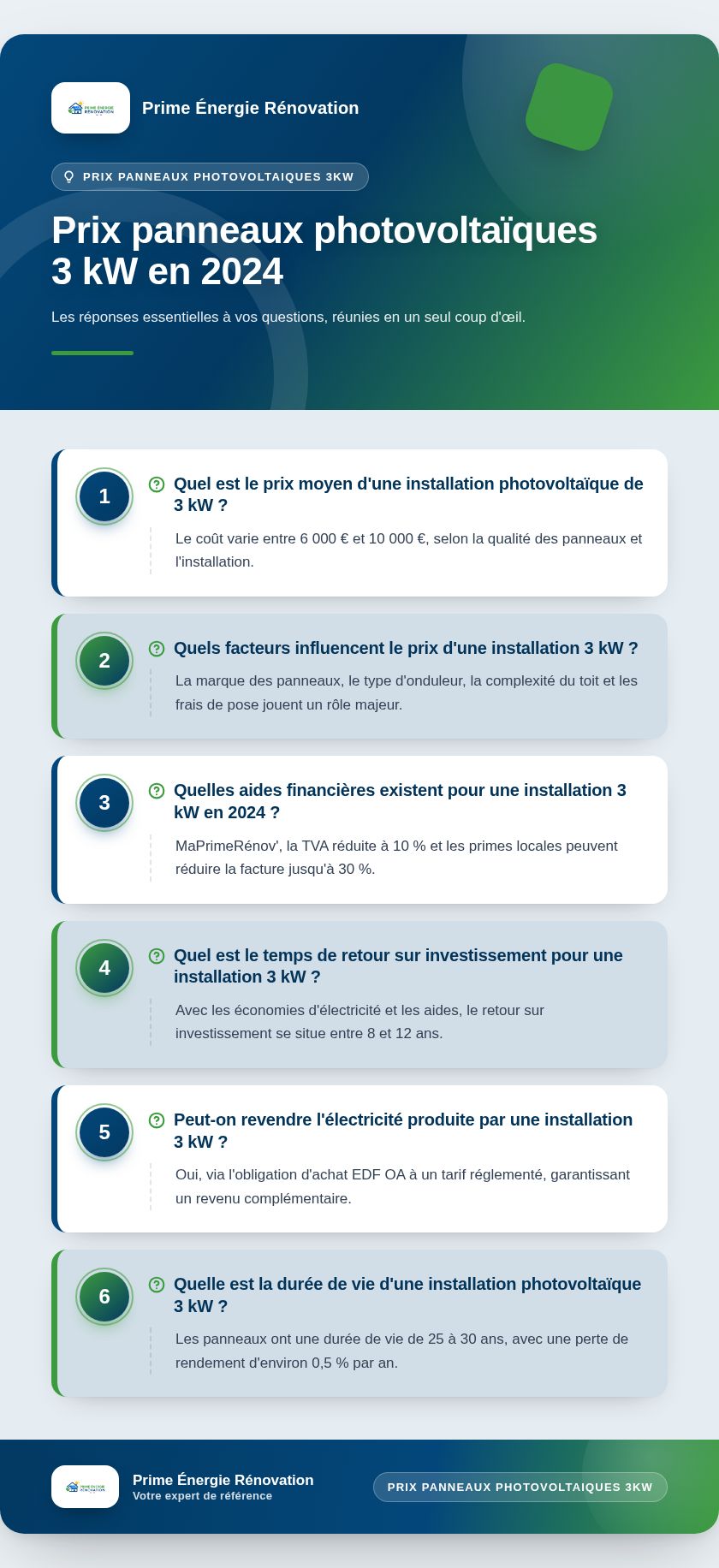 Infographie : Prix panneaux photovoltaïques 3 kW en 2024