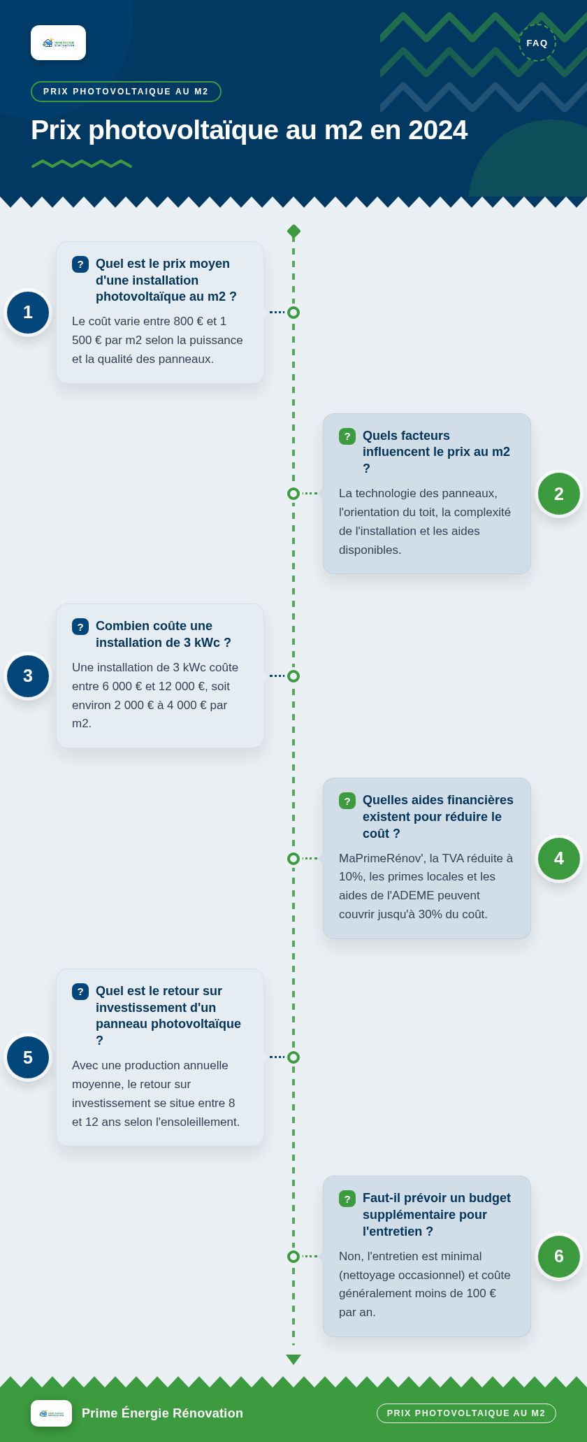 Infographie : Prix photovoltaïque au m2 en 2024