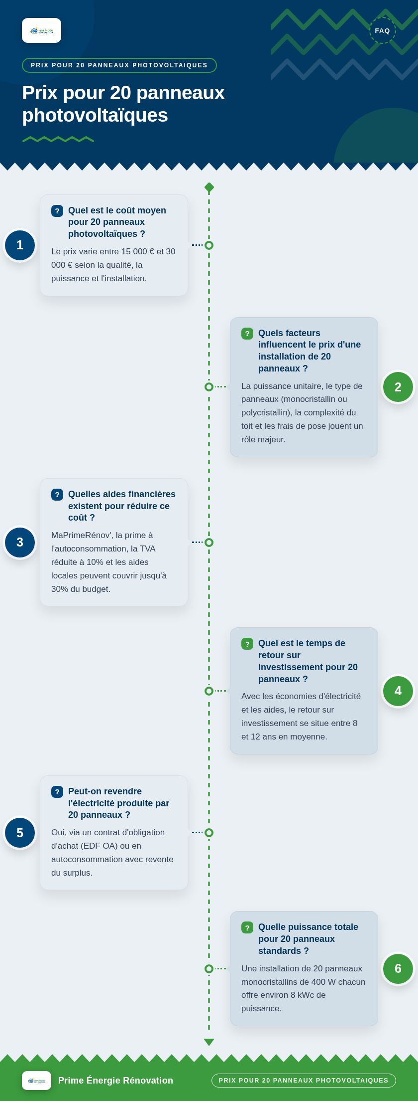Infographie : Prix pour 20 panneaux photovoltaïques