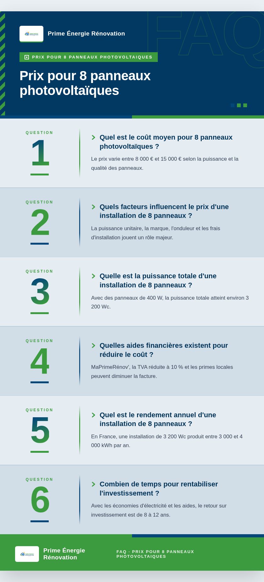 Infographie : Prix pour 8 panneaux photovoltaïques