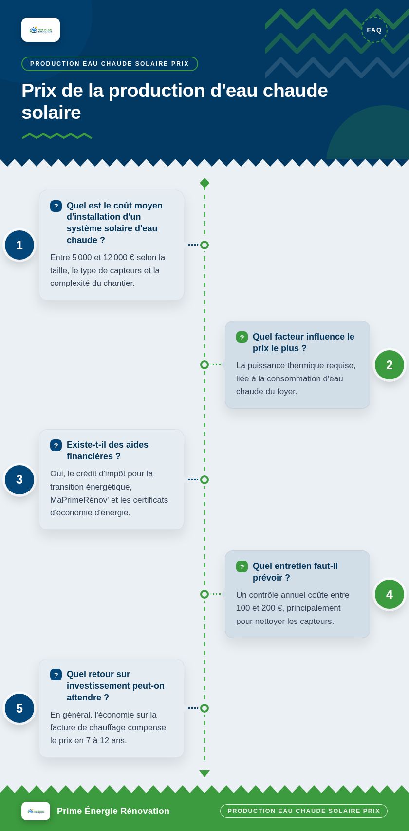 Infographie : Prix de la production d'eau chaude solaire