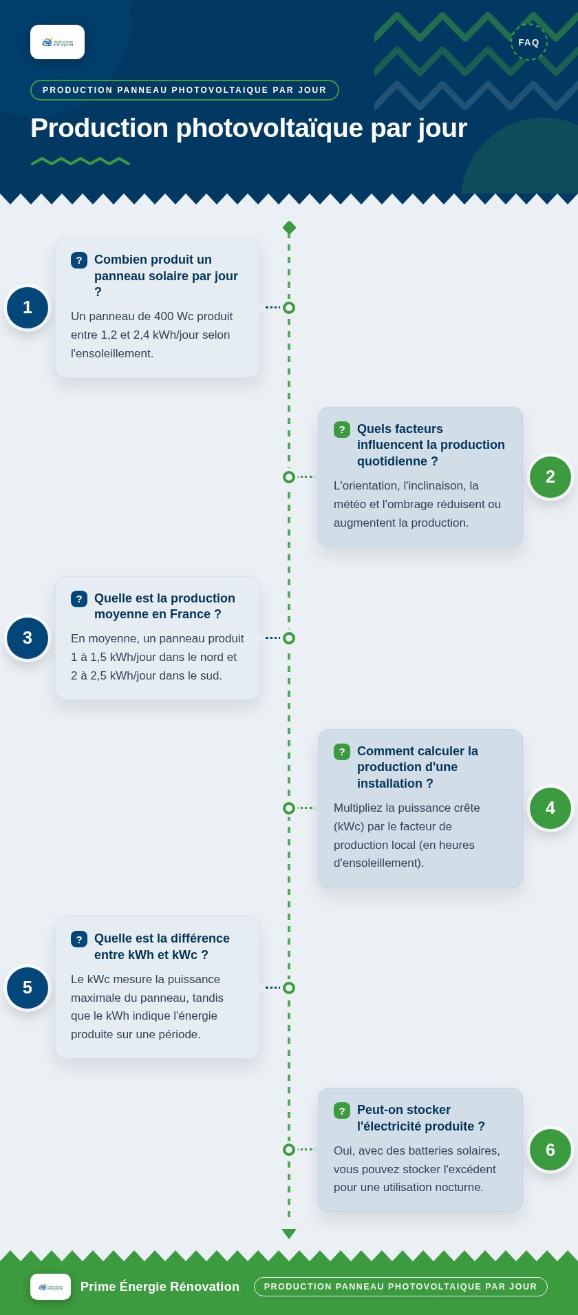 Infographie : Production photovoltaïque par jour