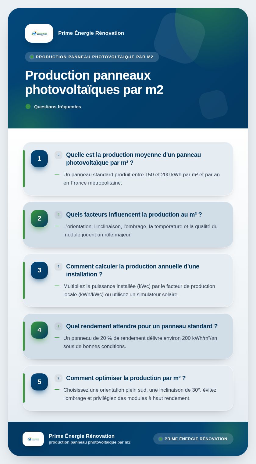 Infographie : Production panneaux photovoltaïques par m2