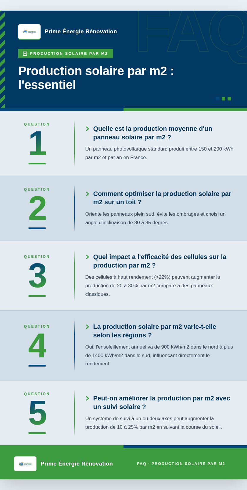 Infographie : Production solaire par m2 : l'essentiel