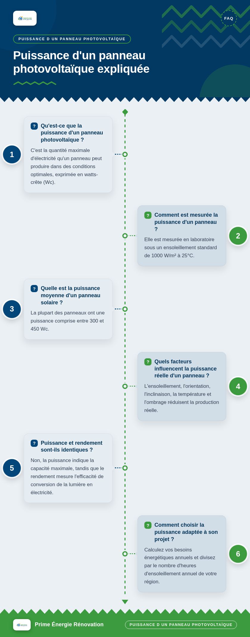 Infographie : Puissance d'un panneau photovoltaïque expliquée