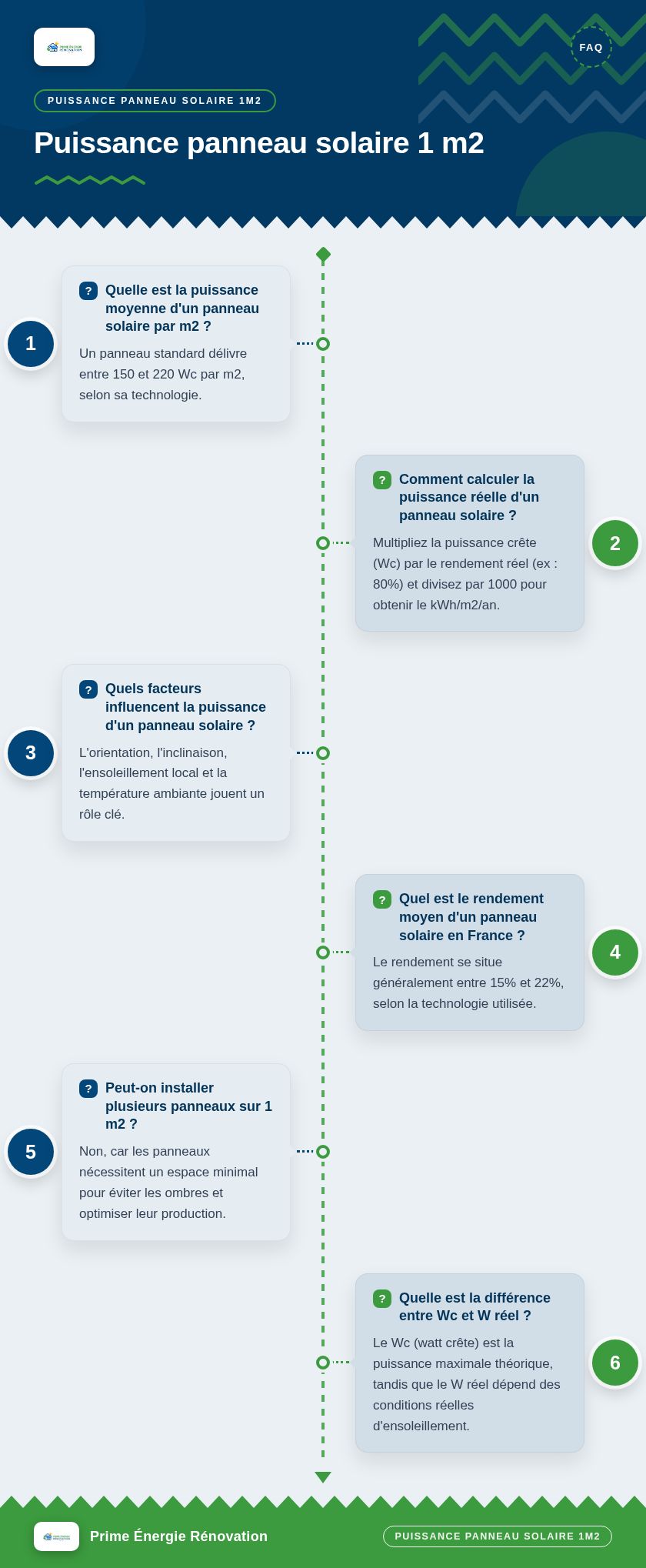 Infographie : Puissance panneau solaire 1 m2