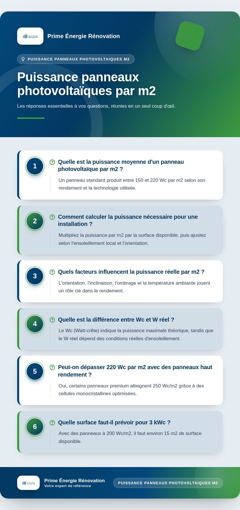 Infographie : Puissance panneaux photovoltaïques par m2