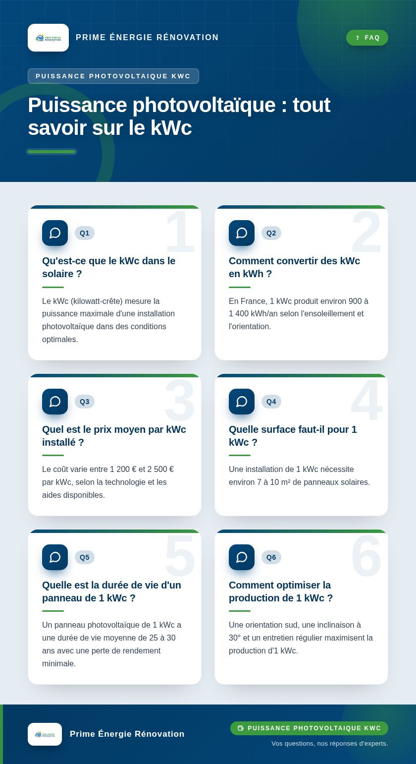 Infographie : Puissance photovoltaïque : tout savoir sur le kWc