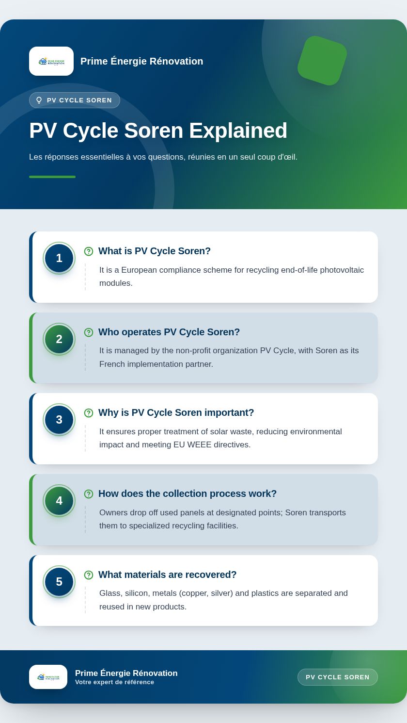 Infographie : PV Cycle Soren Explained