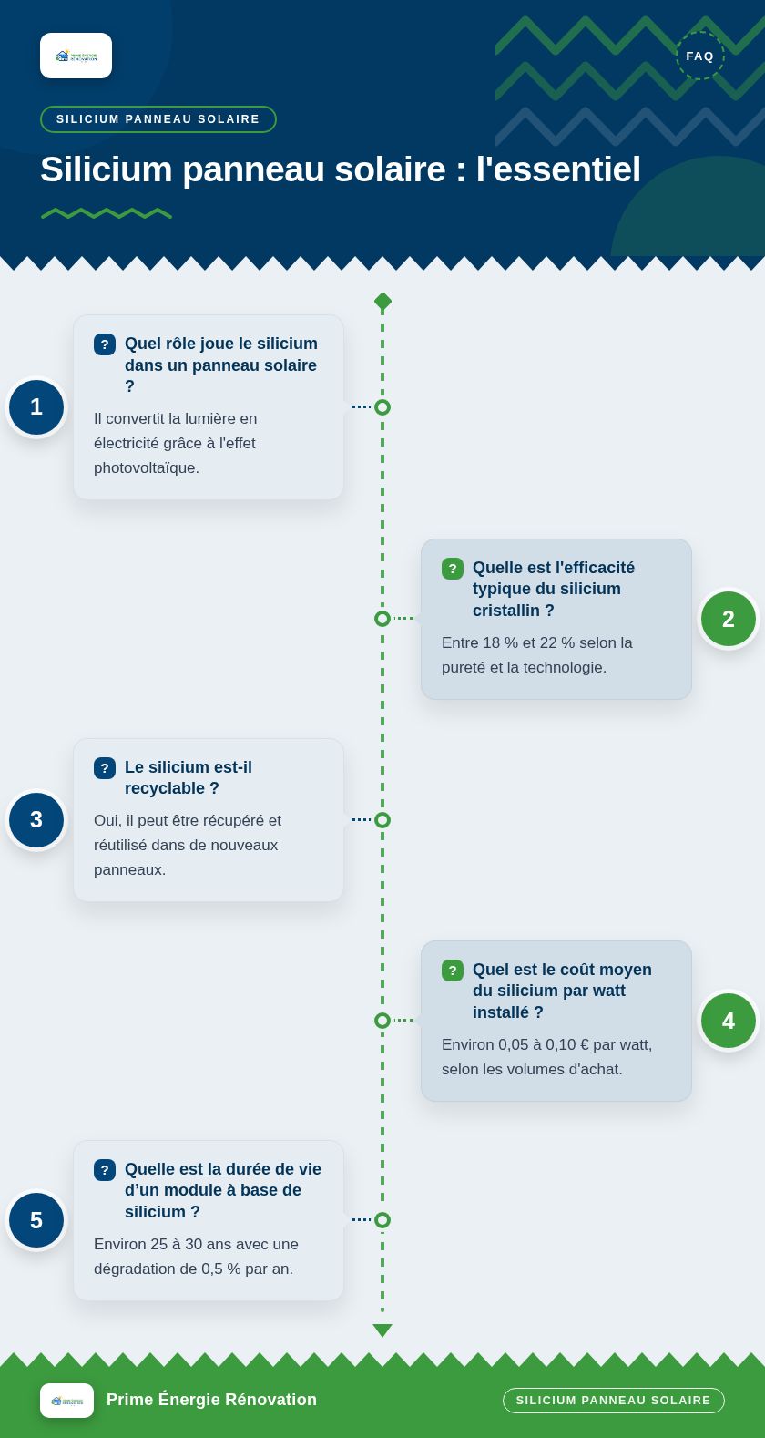 Infographie : Silicium panneau solaire : l'essentiel