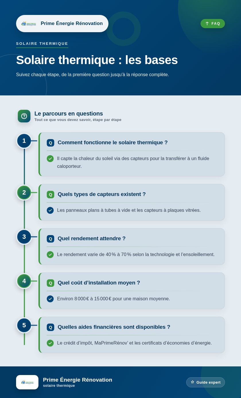 Infographie : Solaire thermique : les bases