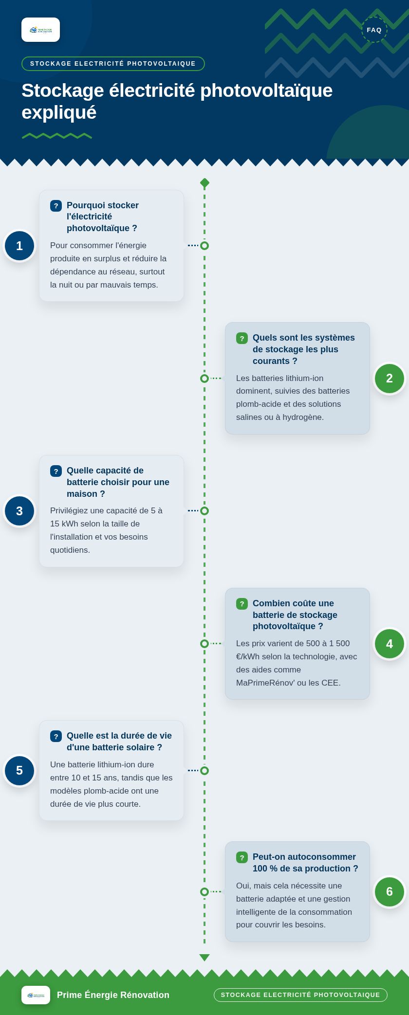 Infographie : Stockage électricité photovoltaïque expliqué