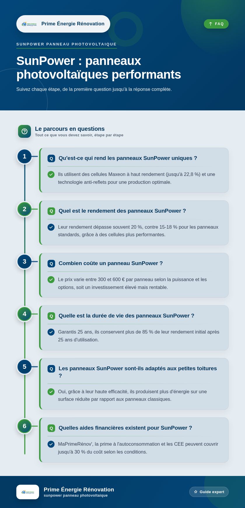 Infographie : SunPower : panneaux photovoltaïques performants