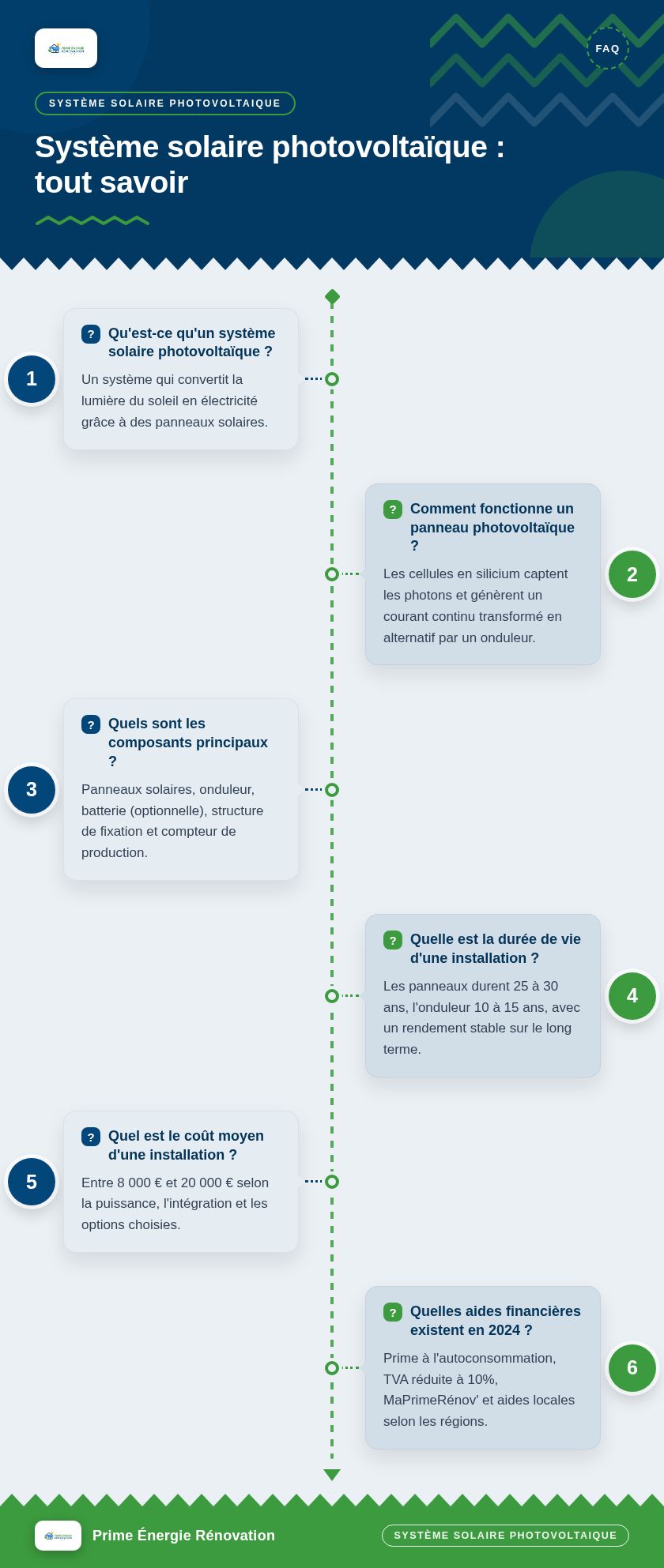 Infographie : Système solaire photovoltaïque : tout savoir