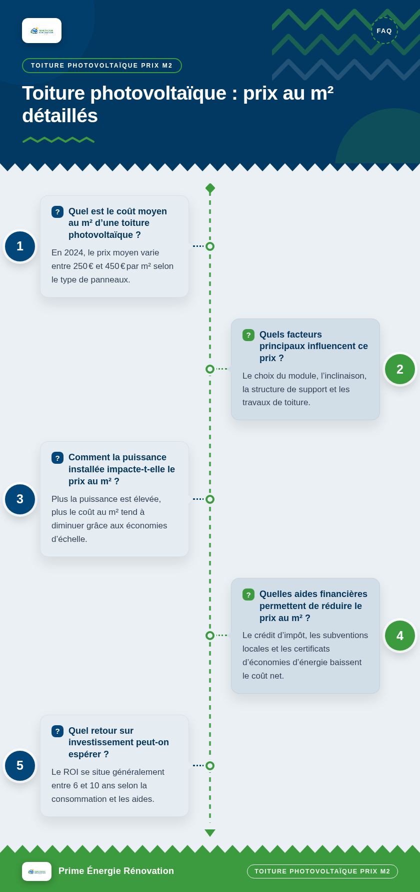Infographie : Toiture photovoltaïque : prix au m² détaillés