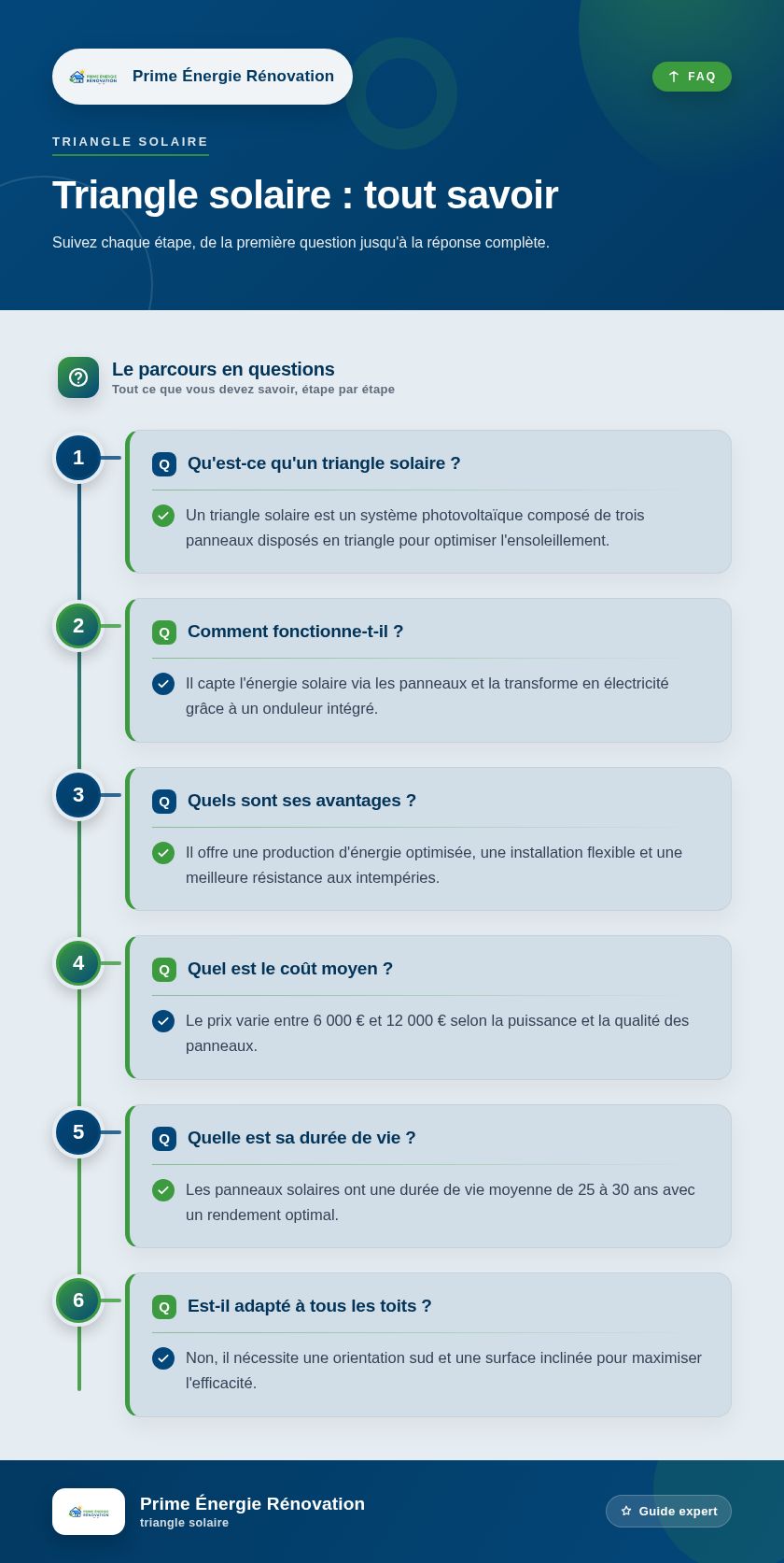 Infographie : Triangle solaire : tout savoir