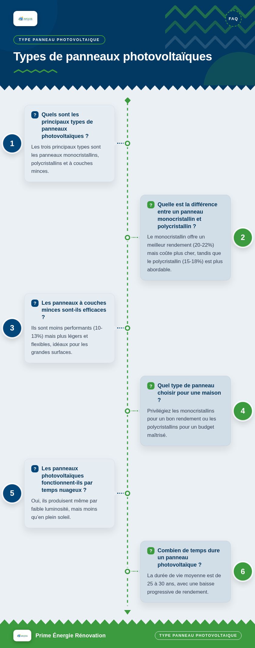 Infographie : Types de panneaux photovoltaïques