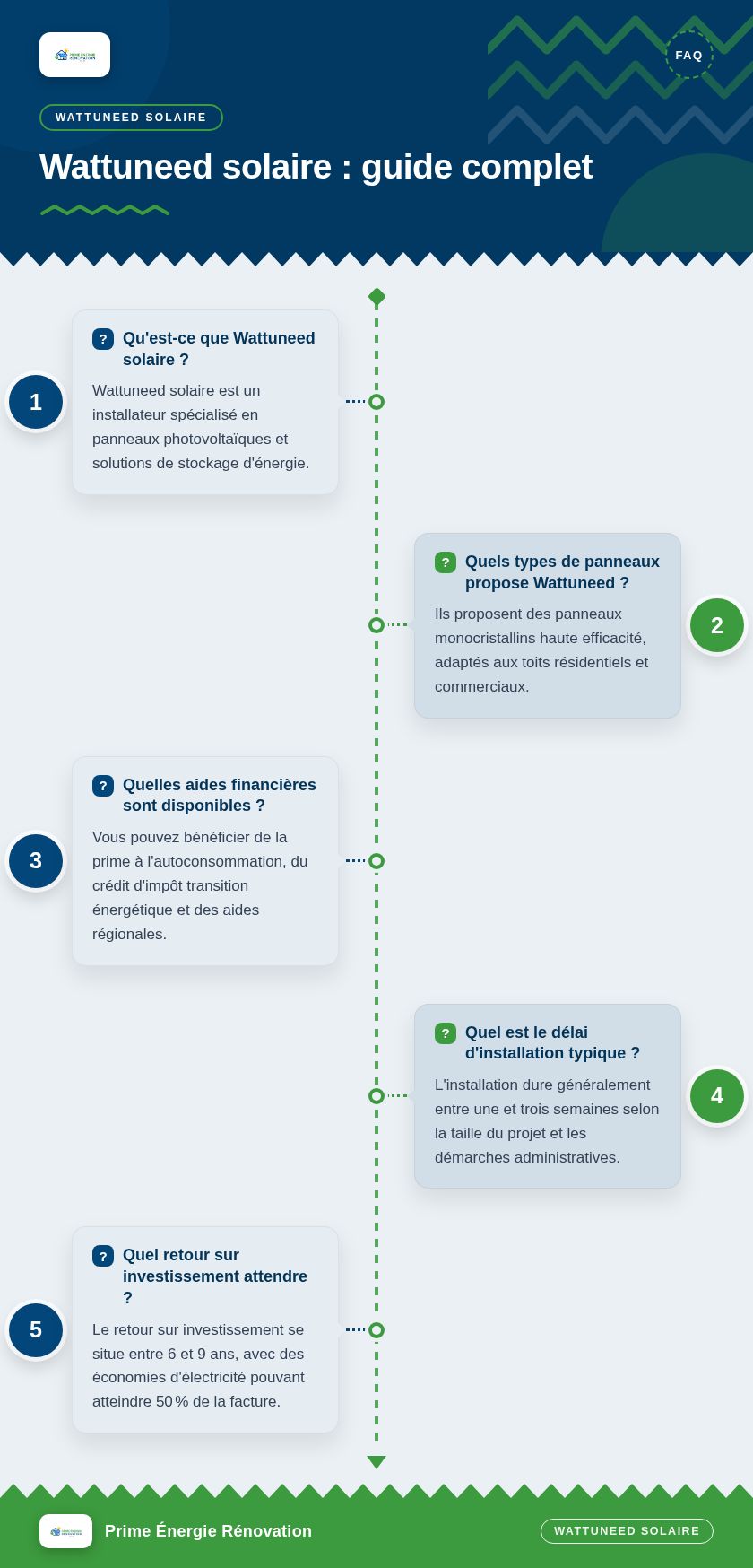 Infographie : Wattuneed solaire : guide complet